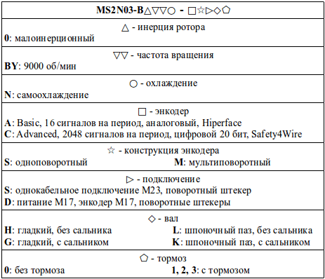 Структура условного обозначения сервомоторов модели MS2N03-B